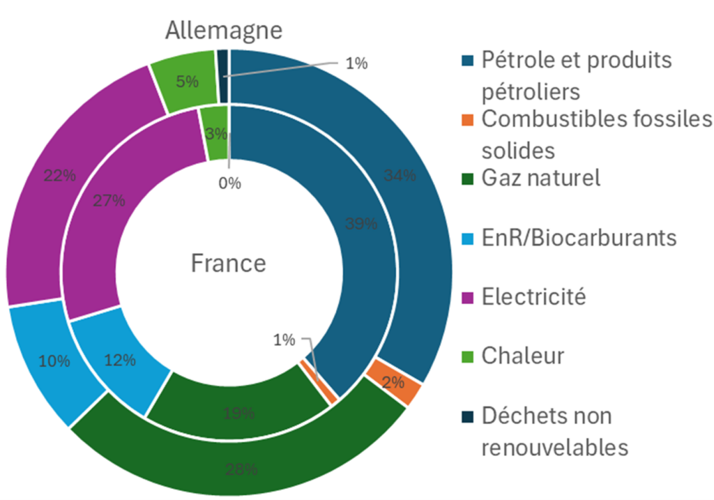 mix énergétique (2022) en Allemagne et en France