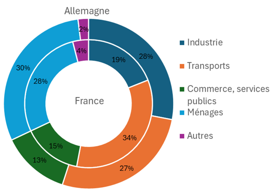 utilisation d'énergie primaire par catégorie (2022), en Allemagne et en France