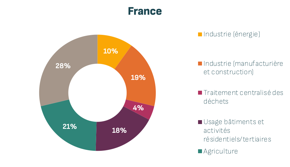 graphique décrivant les répartition des sources de carbone en france