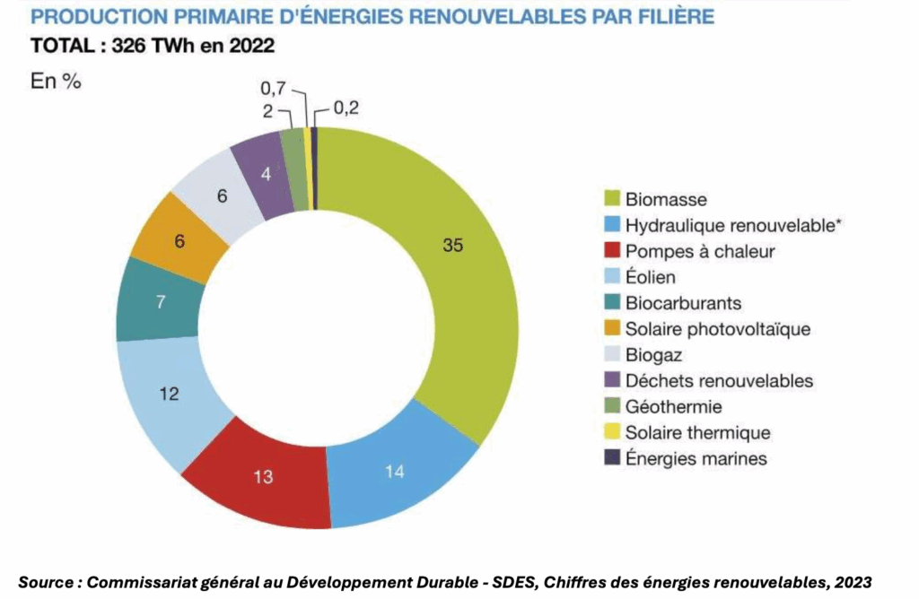 repartition de la production d'energie primaire en france