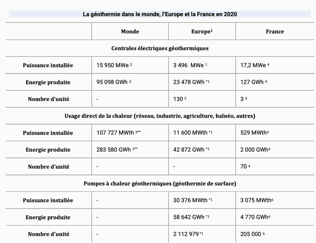table production énergies  renouvelables france géothermie monde