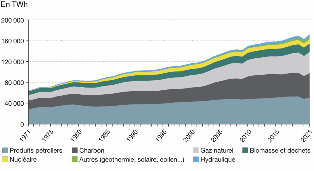 Graphique montrant l'evolution de la consommation d'énergie mondiale