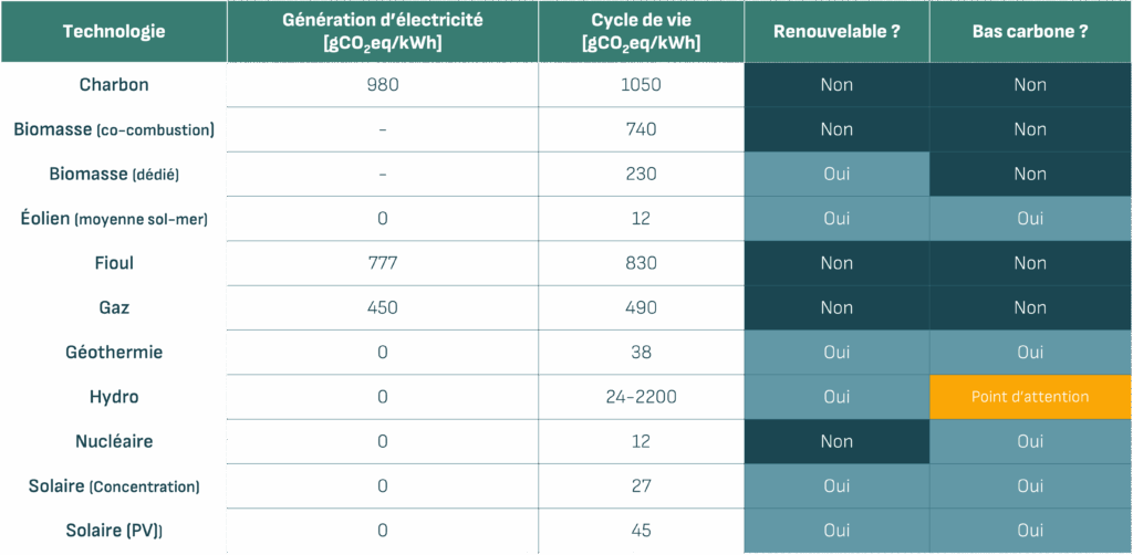 graphique émissions de gaz à effet de serre production
