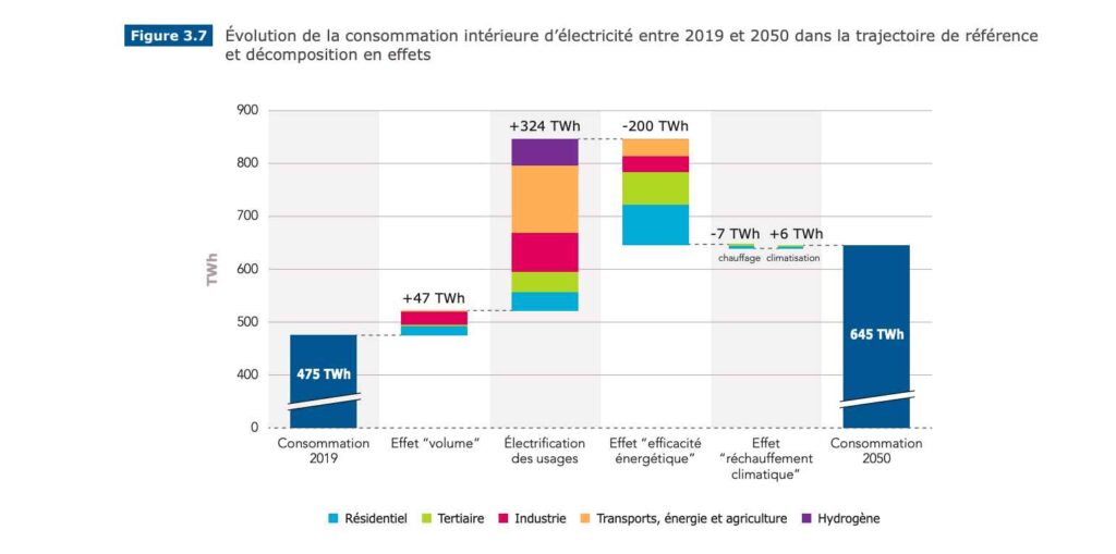 graphique évolution consommation d'électricité 
