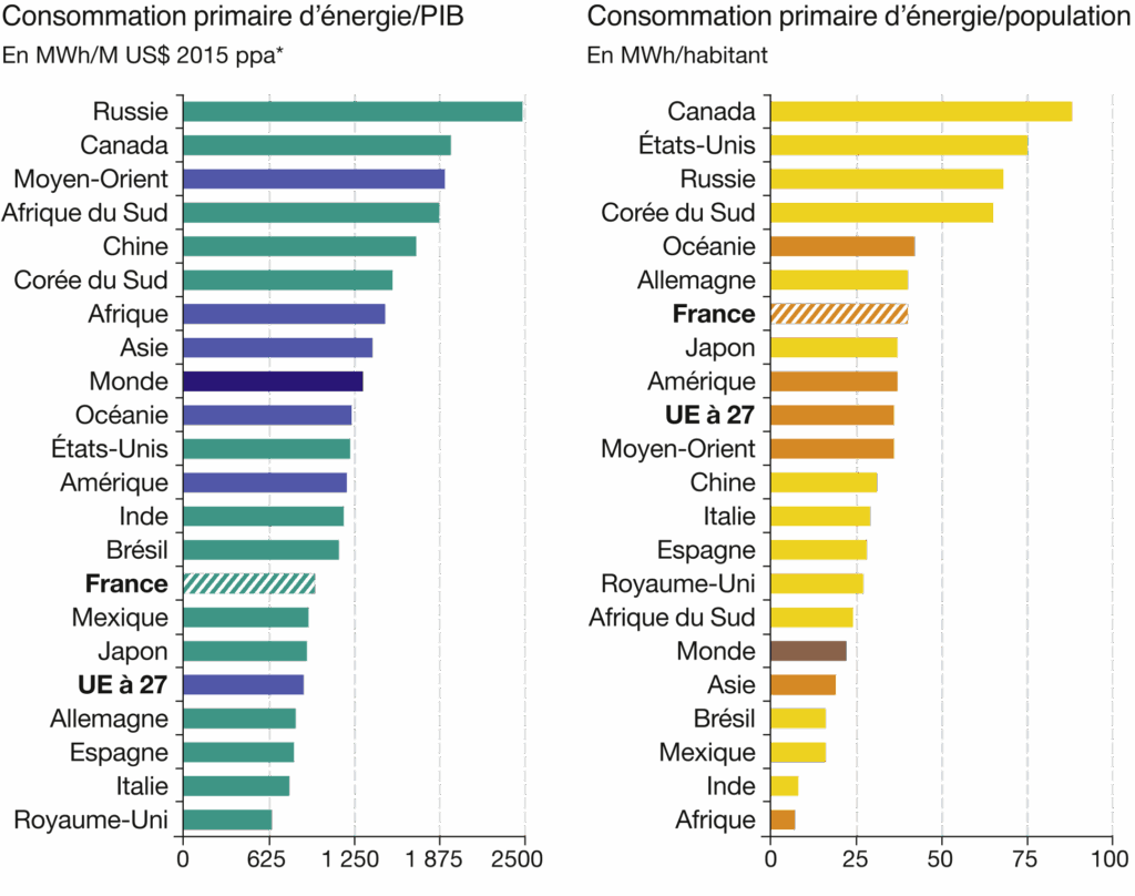 graphique montrant la performance énergétique nationale des principaux pays mondiaux