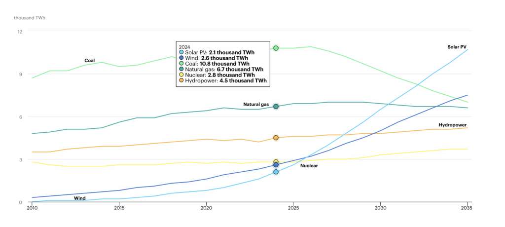 Graphique montrant l'evolution des sources de production d'électricité mondiales