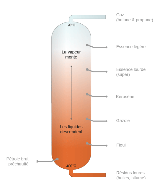 Procédé de séparation des produits du pétrole