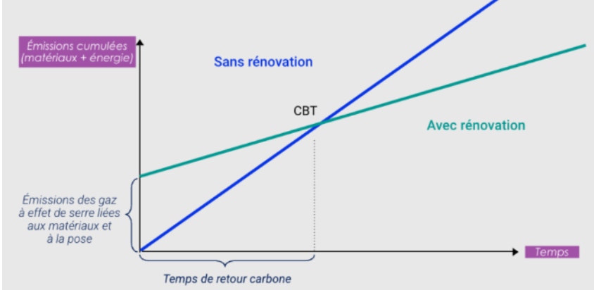 Schéma d'analyse du cycle de vie des éléments carbone incorporé