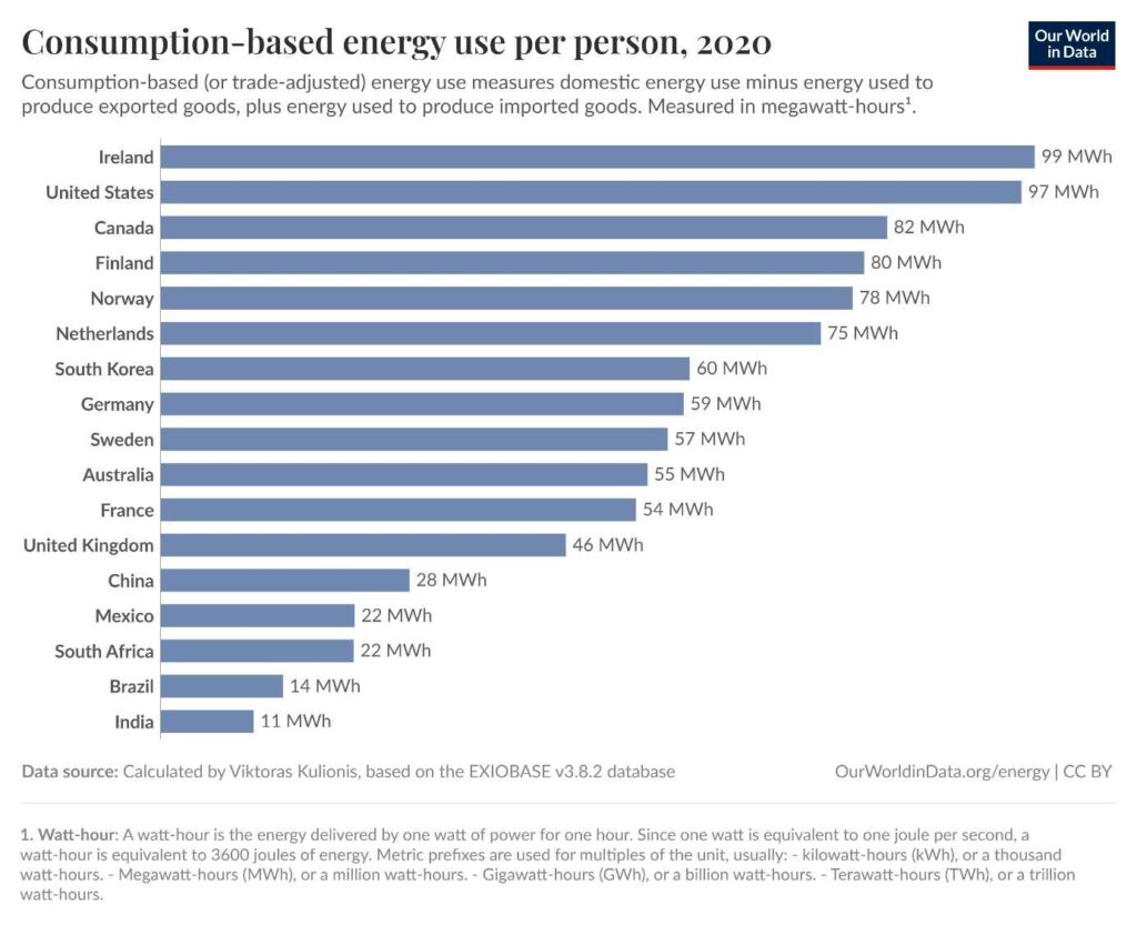 Graphique sur la consommation énergétique individuelle en fonction du pays