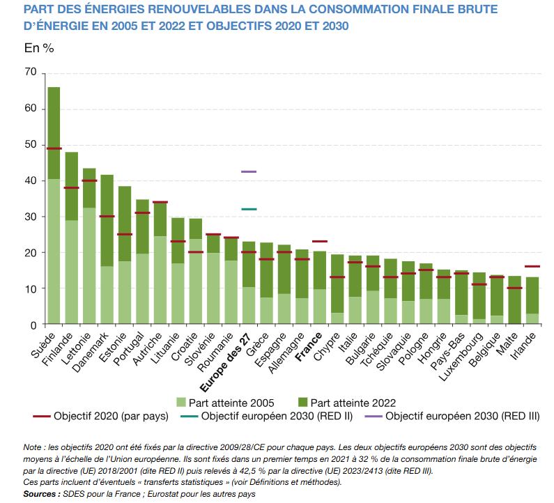 Graphique part des énergies renouvelables dans la consommation finale brute