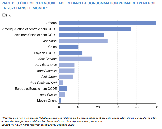 Part des energies renouvelables dans la consommation primaire d'énergie
