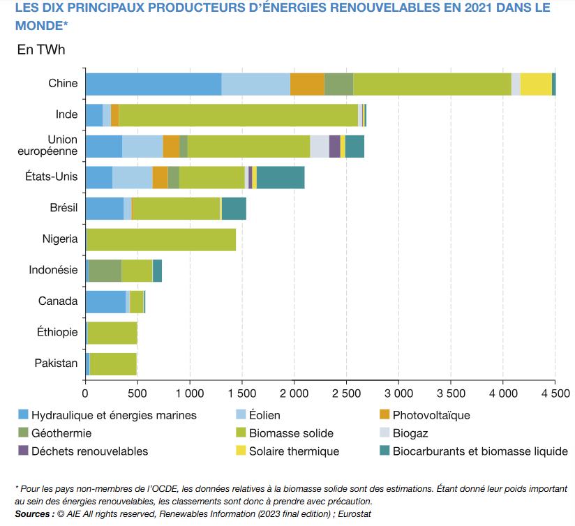 Les dix pays principaux producteurs d'énergies renouvelables