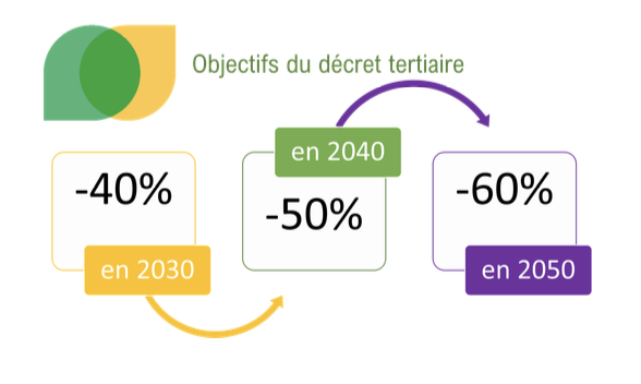 Schéma des objectifs du décret tertiaire