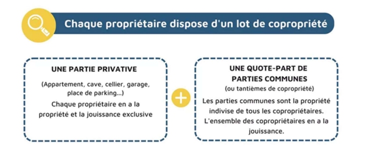 schéma propriétaire de copropriétés