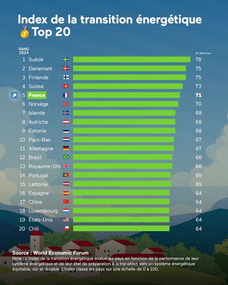 Top 20 des pays en transition énergétique