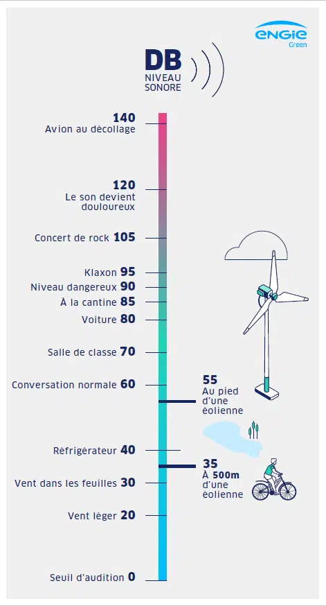 Nuisance sonore éolienne