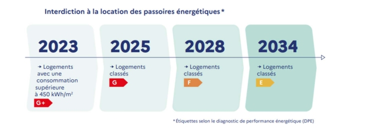 étiquette de diagnostic de performance énergétique des logements