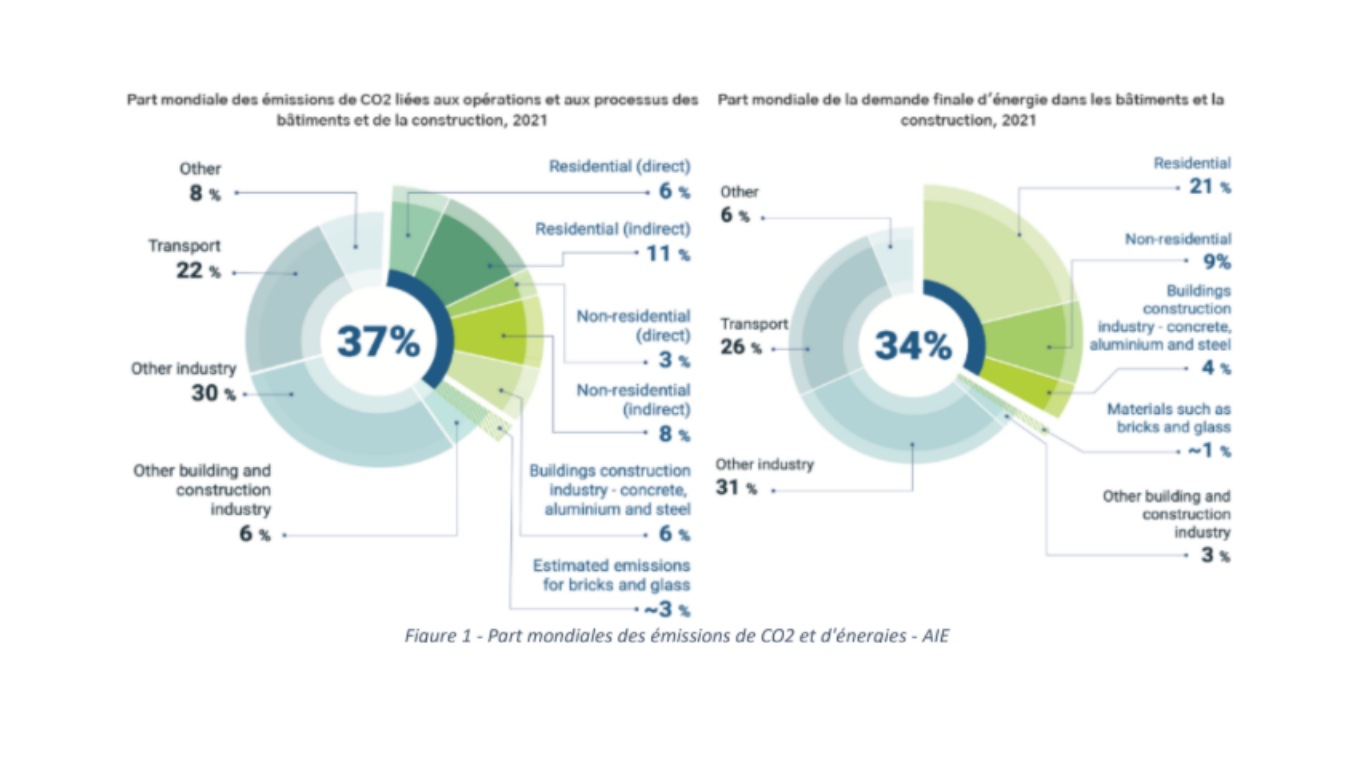 graphique part des émissions de CO2 liées aux bâtiments et construction