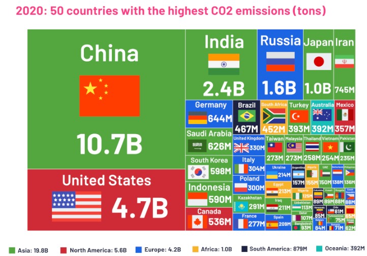 Pays avec le plus d'émission de CO2 en tonnes