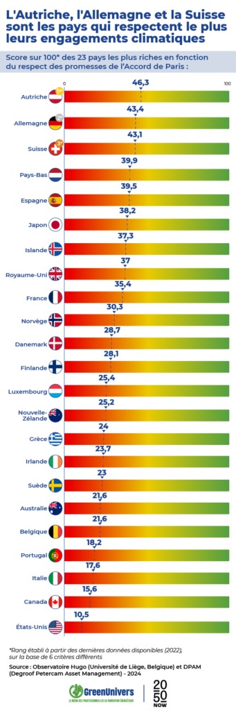 Pays qui respectent le plus leur engagement énergétiques suite aux accords de paris