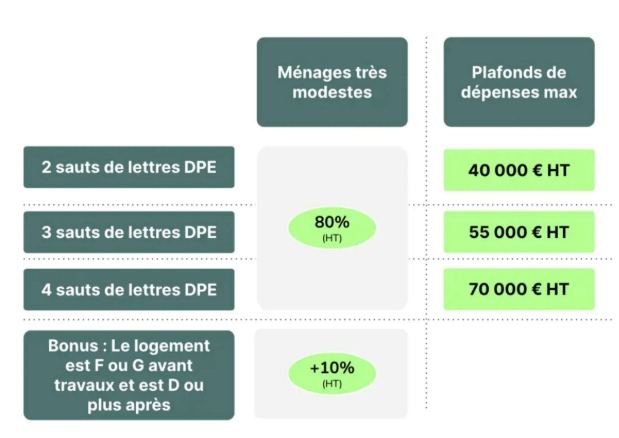 répartition DPE en fonction des revenus des ménages