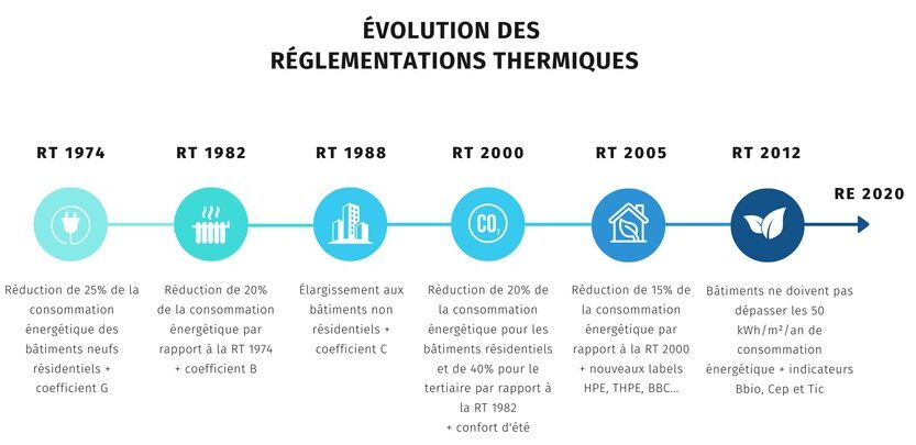 schéma évolution des réglementations thermiques