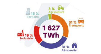 Répartition de la consommation finale d’énergie par secteur en 2021