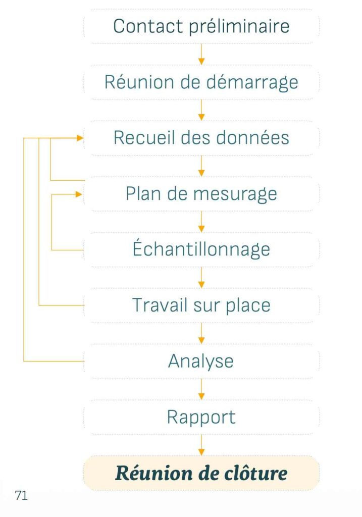 schéma méthode audit énergétique