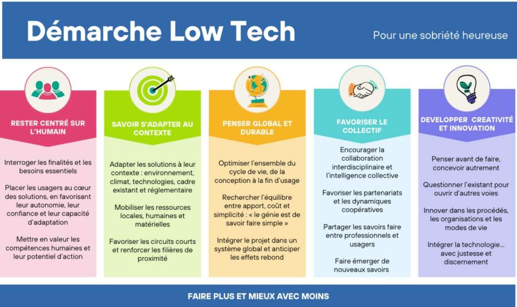 Graphique montrant la démarche low-tech levier transition énergétique