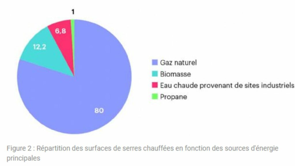 Graphique et chiffres clés serres agricoles chauffées