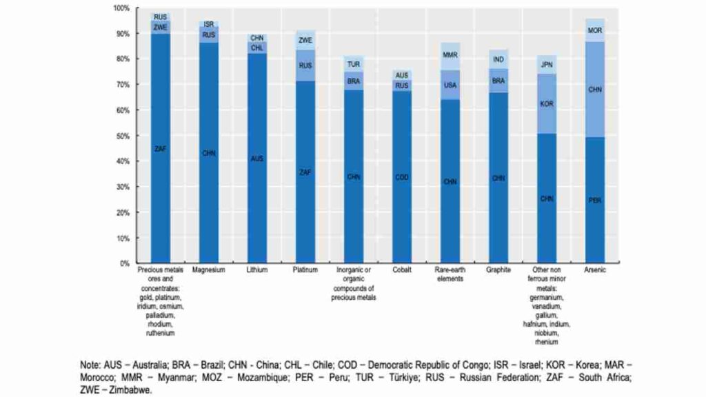 Top 3 des producteurs des 10 matières premières critiques les plus concentrées en termes de production