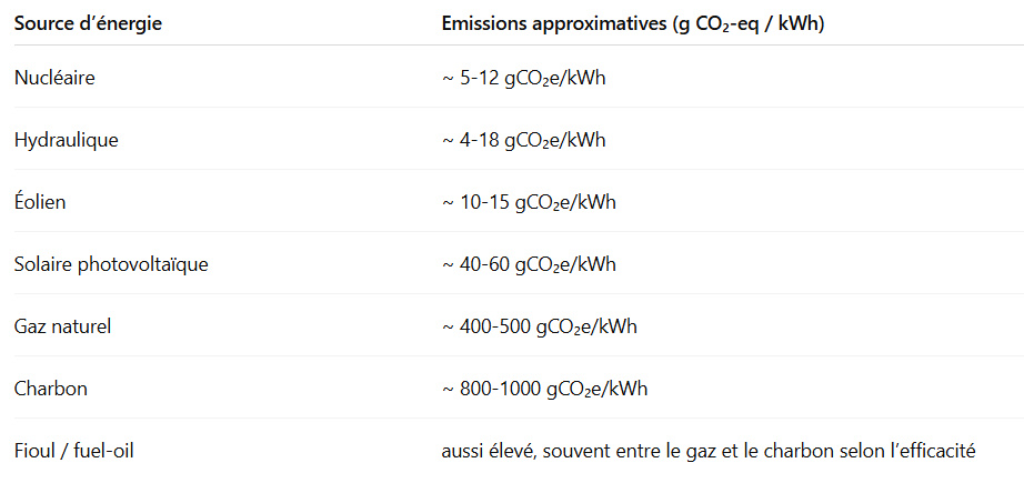 Émissions de CO2e par kWh produit selon les sources d'énergie