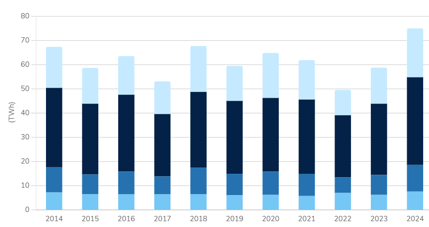 Evolution de la production hydroélectrique française