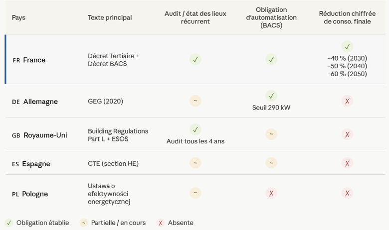 Comparaison européenne des obligations d'audit, d'automatisation et de réduction de consommation