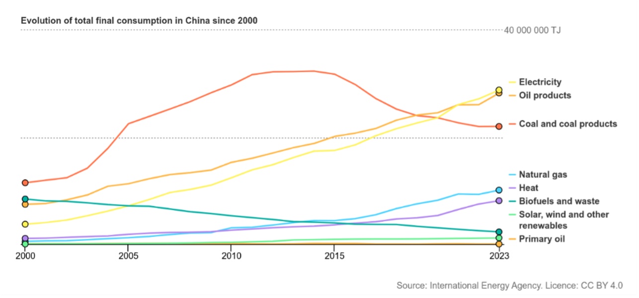 graphique-Évolution-consommation-finale-totale-de-l'industrie-en-chine