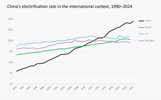 Graphique-taux-d'électrification-chine