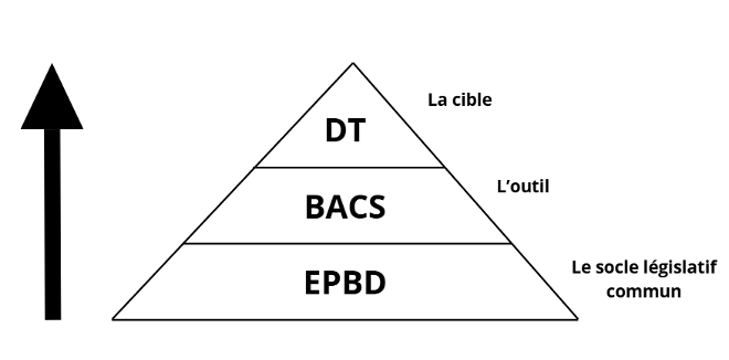 Pyramide EPBD, décret BACS et Décret Tertiaire : socle, outil et cible